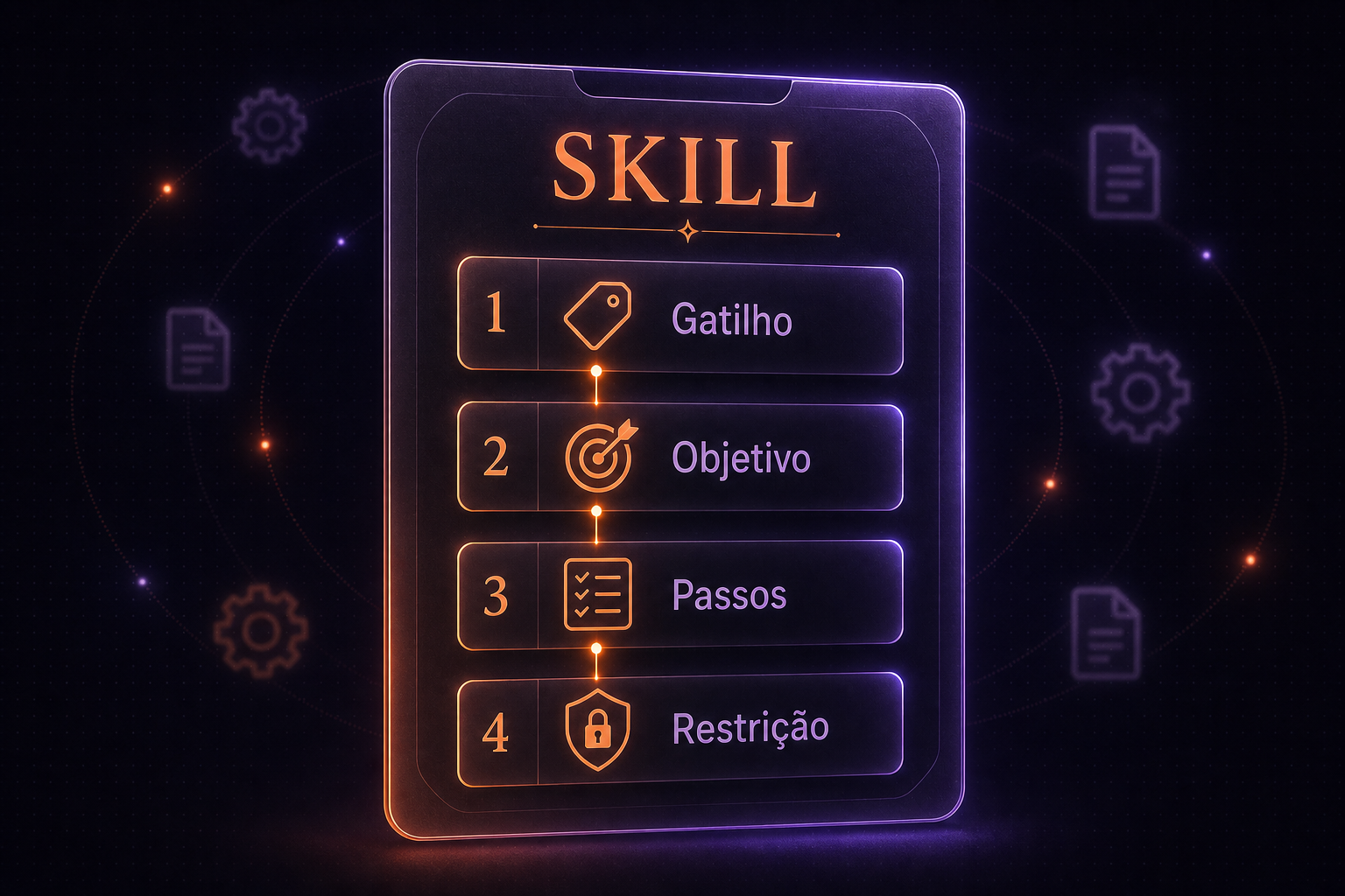 ilustração de uma receita de skill com quatro blocos numerados conectados por uma linha vertical, representando as quatro partes obrigatórias de uma skill